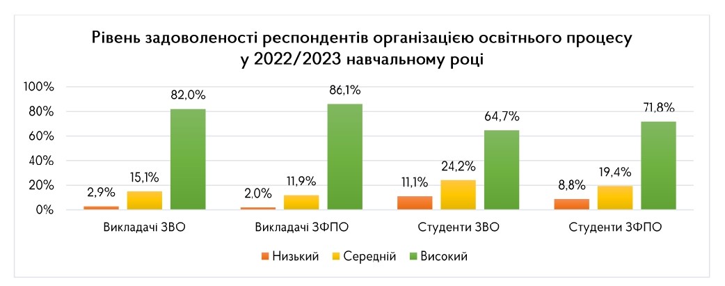 Рівень задоволеності респондентів організацією освітнього процесу у 2022/2023 навчальному році (І квартал 2023 року)